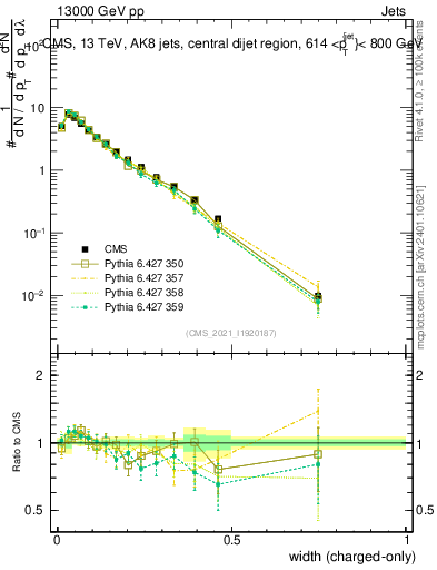 Plot of j.width.c in 13000 GeV pp collisions
