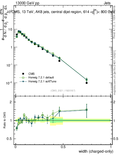 Plot of j.width.c in 13000 GeV pp collisions