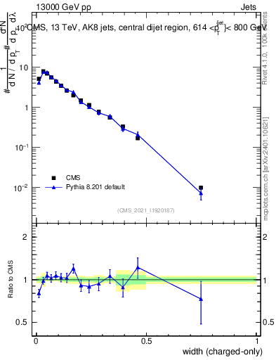 Plot of j.width.c in 13000 GeV pp collisions