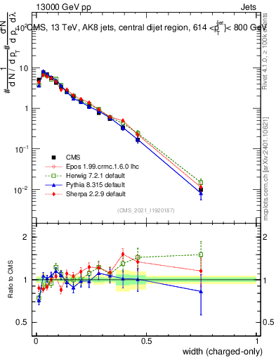 Plot of j.width.c in 13000 GeV pp collisions