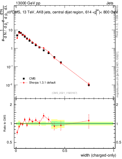 Plot of j.width.c in 13000 GeV pp collisions