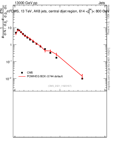 Plot of j.width.c in 13000 GeV pp collisions