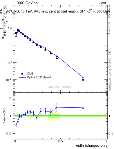 Plot of j.width.c in 13000 GeV pp collisions