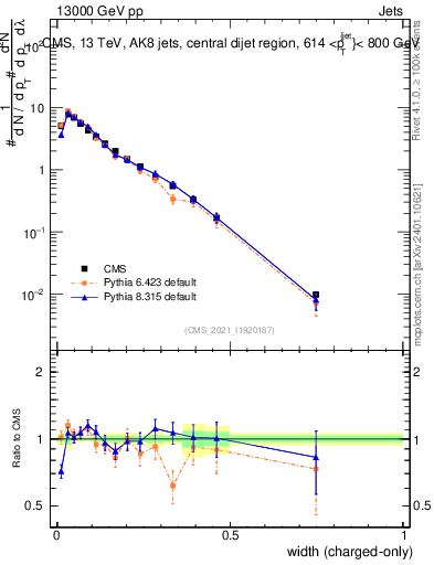 Plot of j.width.c in 13000 GeV pp collisions