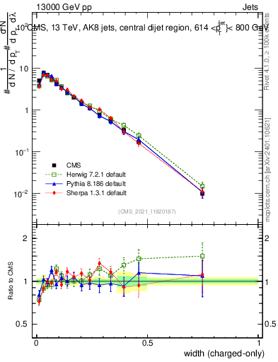 Plot of j.width.c in 13000 GeV pp collisions