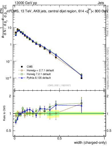 Plot of j.width.c in 13000 GeV pp collisions