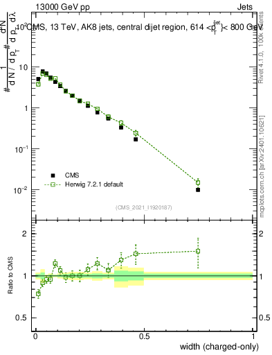 Plot of j.width.c in 13000 GeV pp collisions
