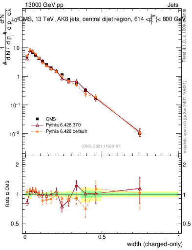 Plot of j.width.c in 13000 GeV pp collisions