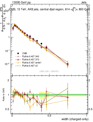 Plot of j.width.c in 13000 GeV pp collisions