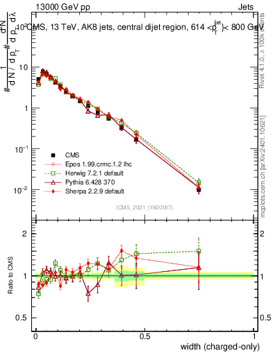Plot of j.width.c in 13000 GeV pp collisions