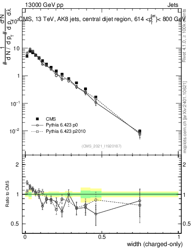 Plot of j.width.c in 13000 GeV pp collisions
