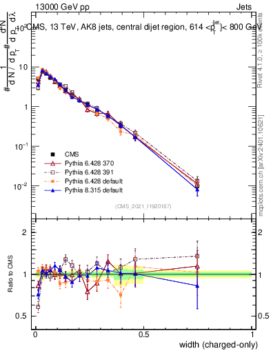 Plot of j.width.c in 13000 GeV pp collisions