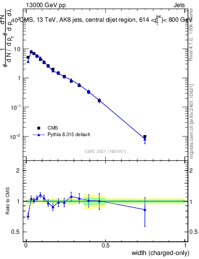 Plot of j.width.c in 13000 GeV pp collisions