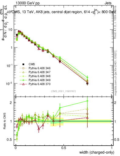 Plot of j.width.c in 13000 GeV pp collisions