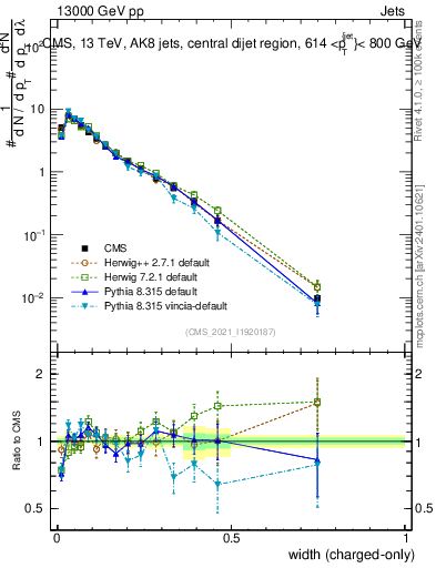 Plot of j.width.c in 13000 GeV pp collisions