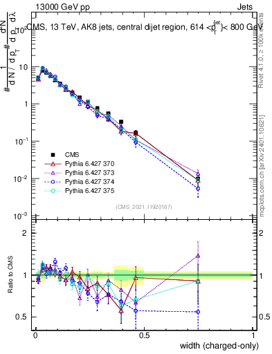 Plot of j.width.c in 13000 GeV pp collisions