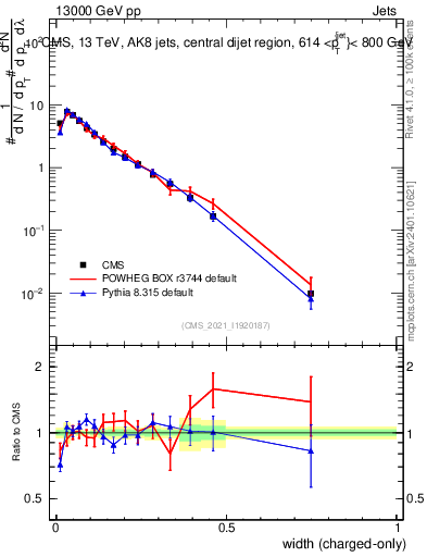 Plot of j.width.c in 13000 GeV pp collisions
