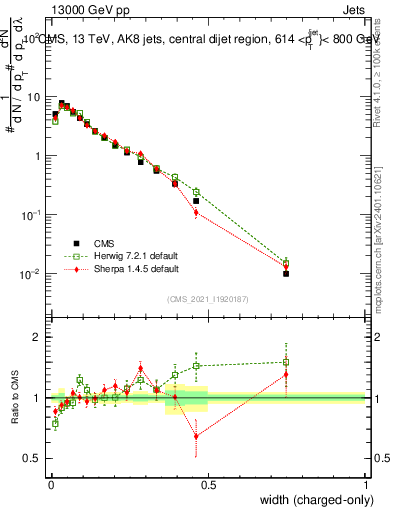 Plot of j.width.c in 13000 GeV pp collisions