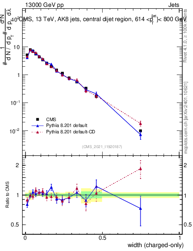 Plot of j.width.c in 13000 GeV pp collisions
