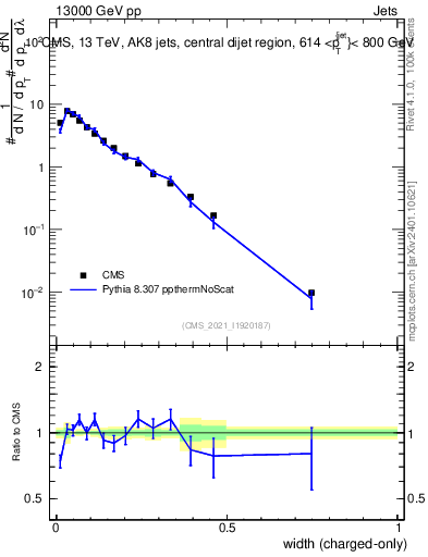 Plot of j.width.c in 13000 GeV pp collisions