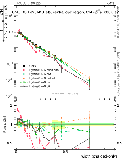 Plot of j.width.c in 13000 GeV pp collisions