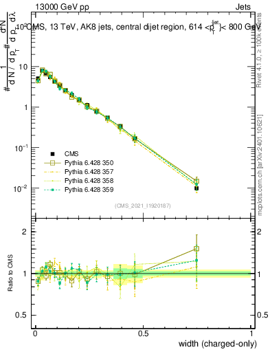 Plot of j.width.c in 13000 GeV pp collisions