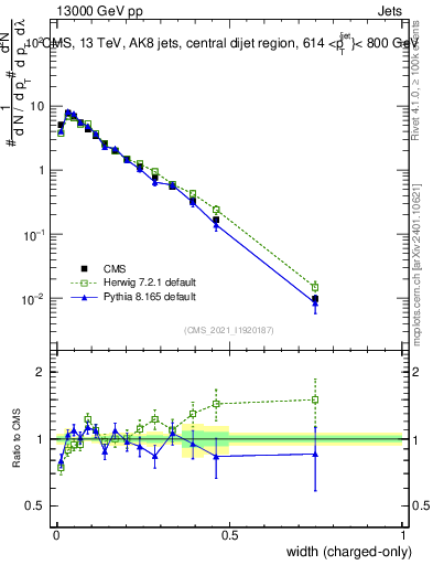Plot of j.width.c in 13000 GeV pp collisions