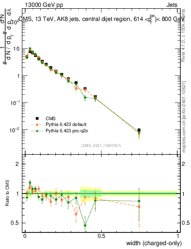 Plot of j.width.c in 13000 GeV pp collisions