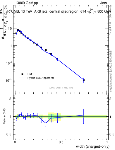 Plot of j.width.c in 13000 GeV pp collisions