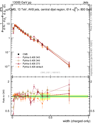 Plot of j.width.c in 13000 GeV pp collisions