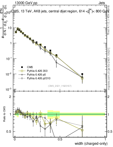 Plot of j.width.c in 13000 GeV pp collisions