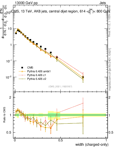 Plot of j.width.c in 13000 GeV pp collisions