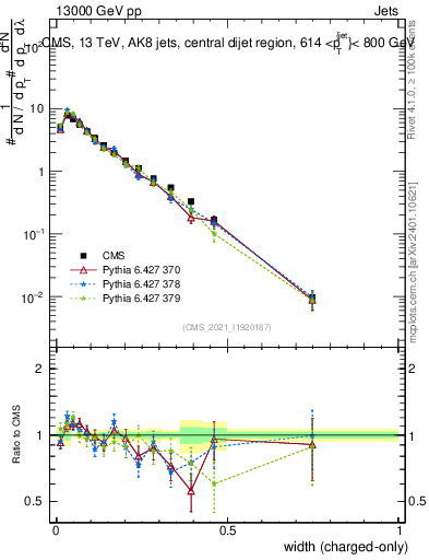 Plot of j.width.c in 13000 GeV pp collisions