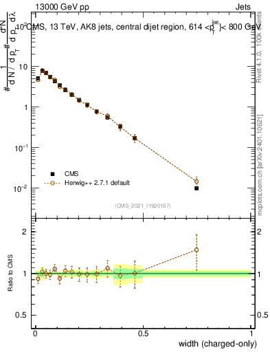Plot of j.width.c in 13000 GeV pp collisions