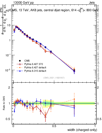 Plot of j.width.c in 13000 GeV pp collisions