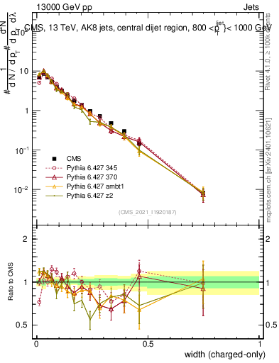 Plot of j.width.c in 13000 GeV pp collisions