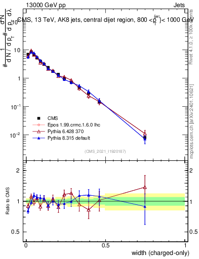 Plot of j.width.c in 13000 GeV pp collisions