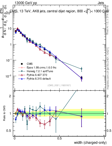 Plot of j.width.c in 13000 GeV pp collisions