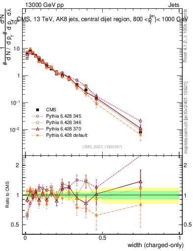 Plot of j.width.c in 13000 GeV pp collisions