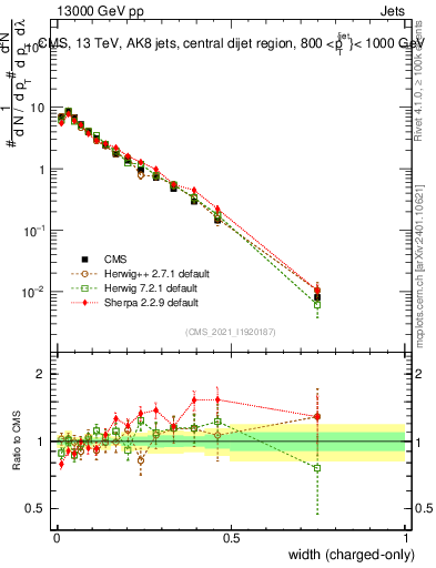 Plot of j.width.c in 13000 GeV pp collisions