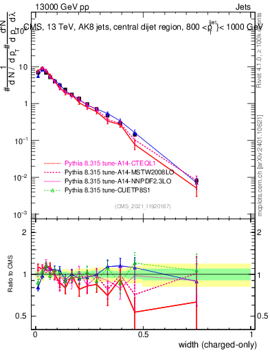 Plot of j.width.c in 13000 GeV pp collisions