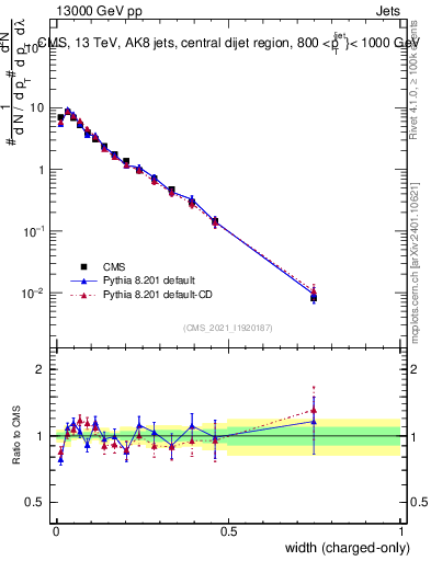 Plot of j.width.c in 13000 GeV pp collisions
