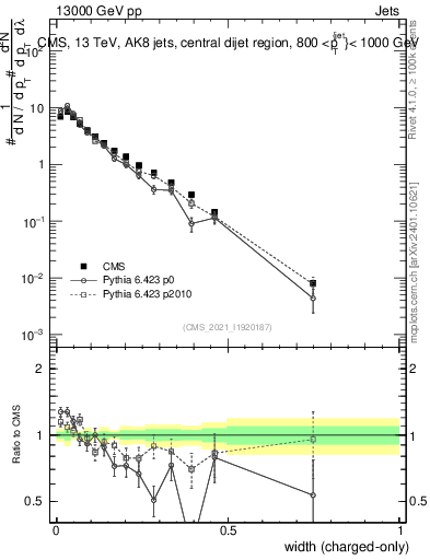 Plot of j.width.c in 13000 GeV pp collisions