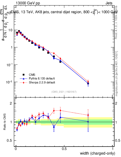 Plot of j.width.c in 13000 GeV pp collisions