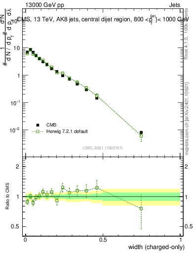 Plot of j.width.c in 13000 GeV pp collisions