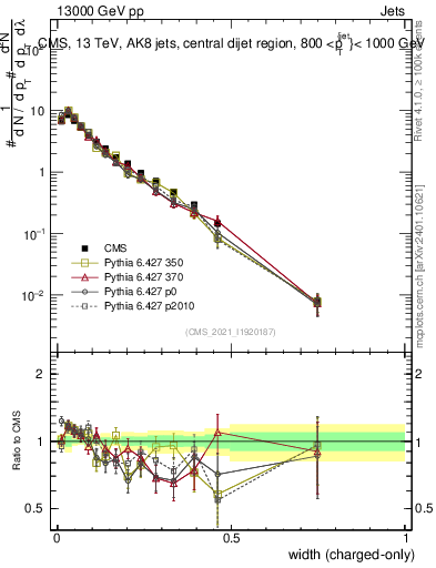 Plot of j.width.c in 13000 GeV pp collisions