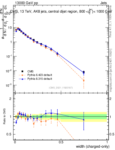 Plot of j.width.c in 13000 GeV pp collisions