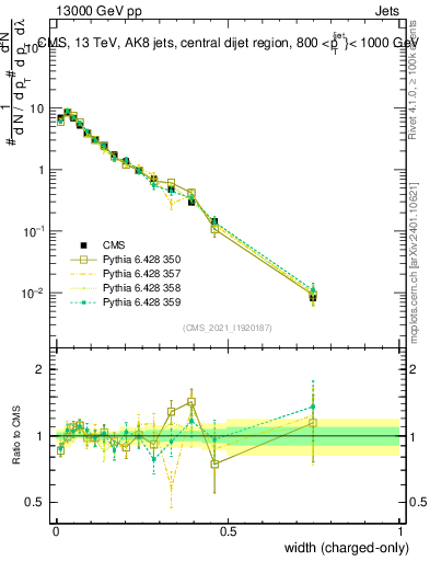 Plot of j.width.c in 13000 GeV pp collisions