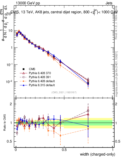 Plot of j.width.c in 13000 GeV pp collisions