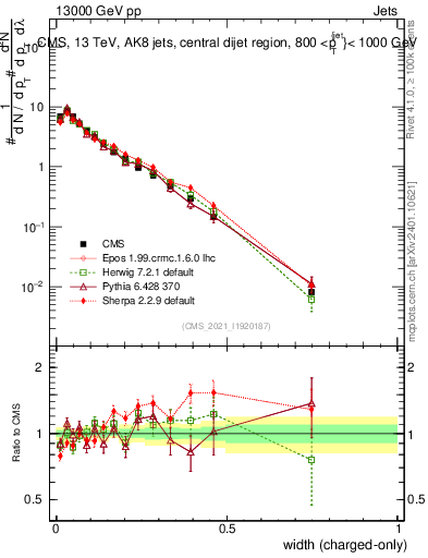 Plot of j.width.c in 13000 GeV pp collisions